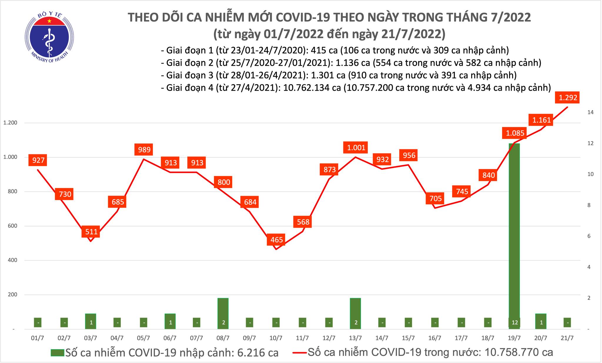 Ngày 21/7, số mắc Covid-19 tiếp tục tăng lên gần 1.300 ca